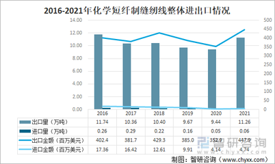 2021年中國化學纖維短纖紡制的縫紉線進出口情況分析:進口規(guī)模持續(xù)下滑,浙江省出口量最大[圖]