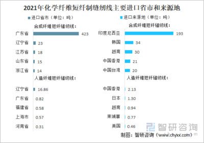 2021年中國(guó)化學(xué)纖維短纖紡制的縫紉線(xiàn)進(jìn)出口情況分析:進(jìn)口規(guī)模持續(xù)下滑,浙江省出口量最大[圖]