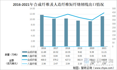 2021年中國(guó)化學(xué)纖維短纖紡制的縫紉線(xiàn)進(jìn)出口情況分析:進(jìn)口規(guī)模持續(xù)下滑,浙江省出口量最大[圖]