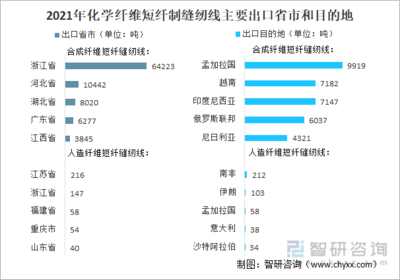 2021年中國化學(xué)纖維短纖紡制的縫紉線進出口情況分析:進口規(guī)模持續(xù)下滑,浙江省出口量最大[圖]